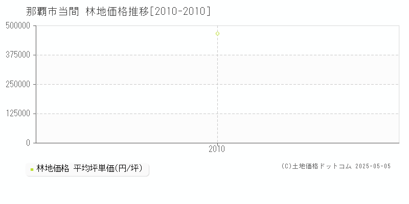 当間(那覇市)の林地価格推移グラフ(坪単価)[2010-2010年]