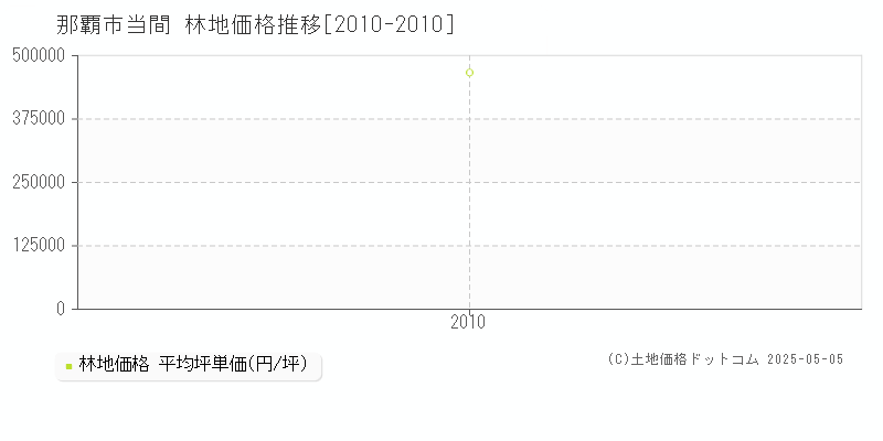 那覇市当間の林地価格推移グラフ 