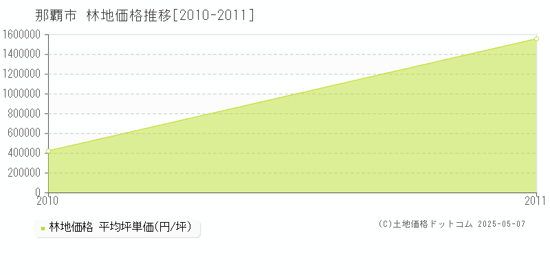 那覇市(沖縄県)の林地価格推移グラフ(坪単価)[2010-2011年]
