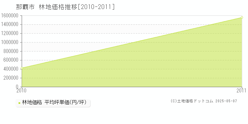 那覇市全域の林地価格推移グラフ 