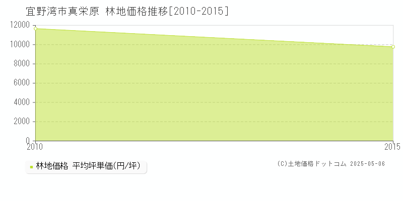 真栄原(宜野湾市)の林地価格推移グラフ(坪単価)[2010-2015年]