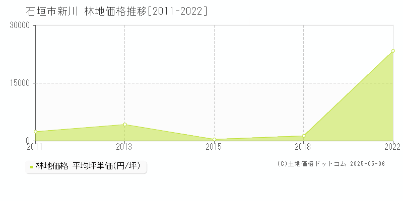 新川(石垣市)の林地価格推移グラフ(坪単価)[2011-2022年]