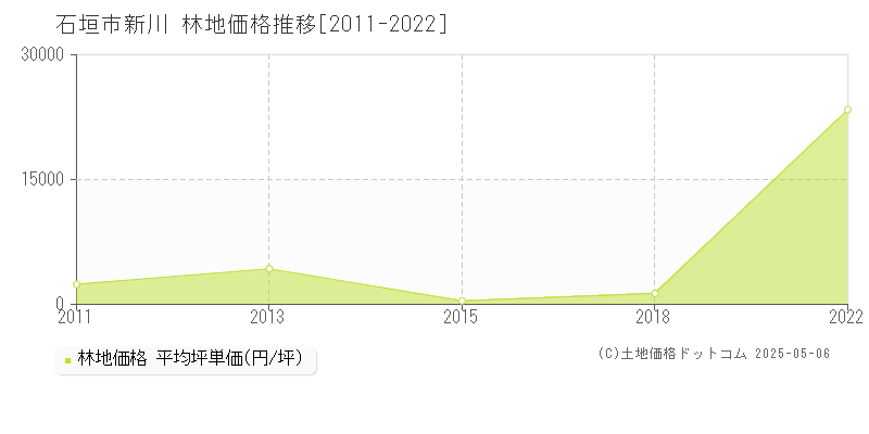 石垣市新川の林地価格推移グラフ 