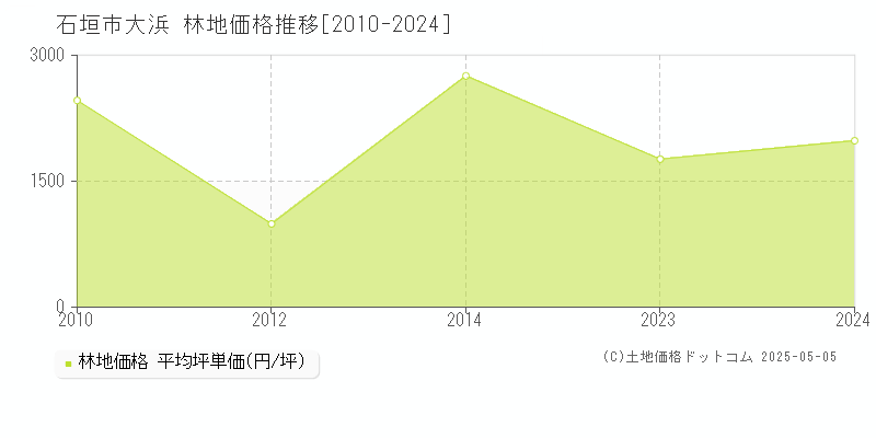 大浜(石垣市)の林地価格推移グラフ(坪単価)[2010-2024年]