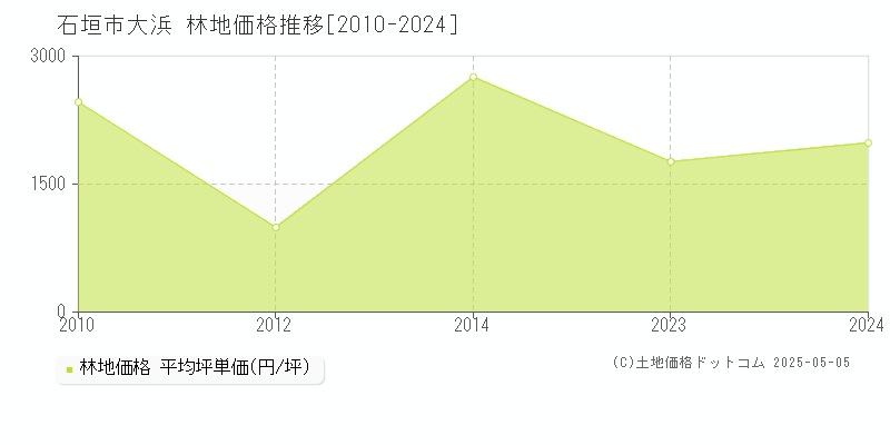 石垣市大浜の林地価格推移グラフ 