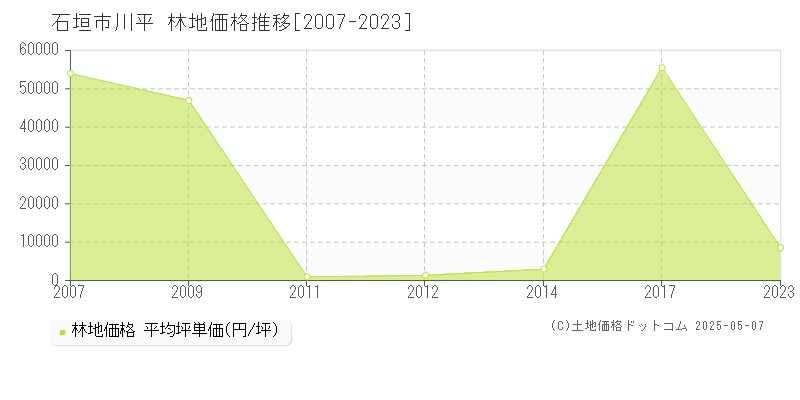 川平(石垣市)の林地価格推移グラフ(坪単価)[2007-2023年]