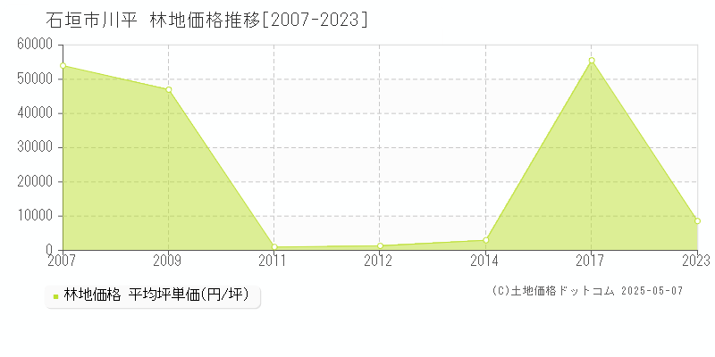 石垣市川平の林地価格推移グラフ 