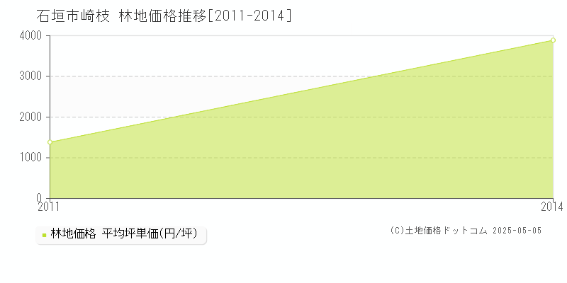 崎枝(石垣市)の林地価格推移グラフ(坪単価)[2011-2014年]