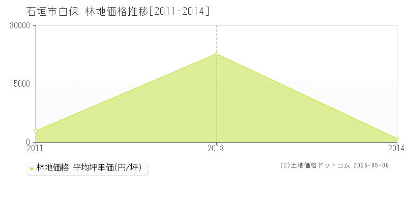 白保(石垣市)の林地価格推移グラフ(坪単価)[2011-2014年]
