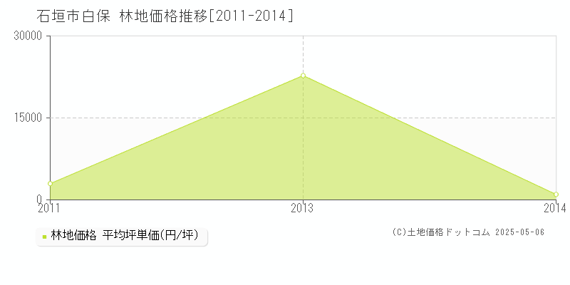 石垣市白保の林地価格推移グラフ 