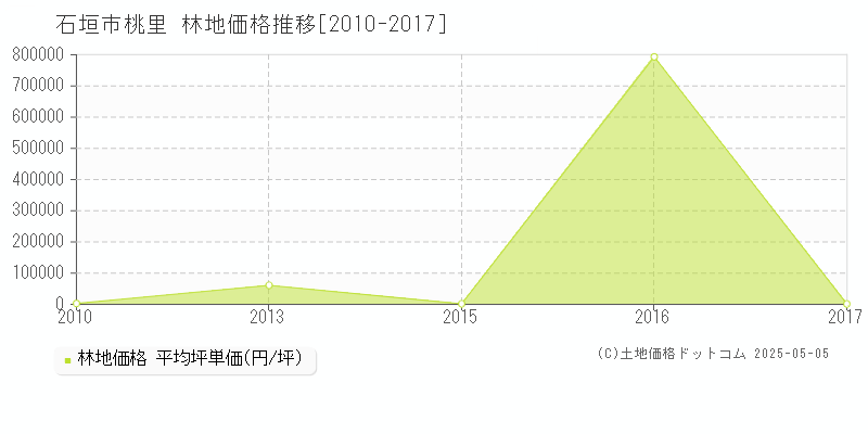 桃里(石垣市)の林地価格推移グラフ(坪単価)[2010-2017年]