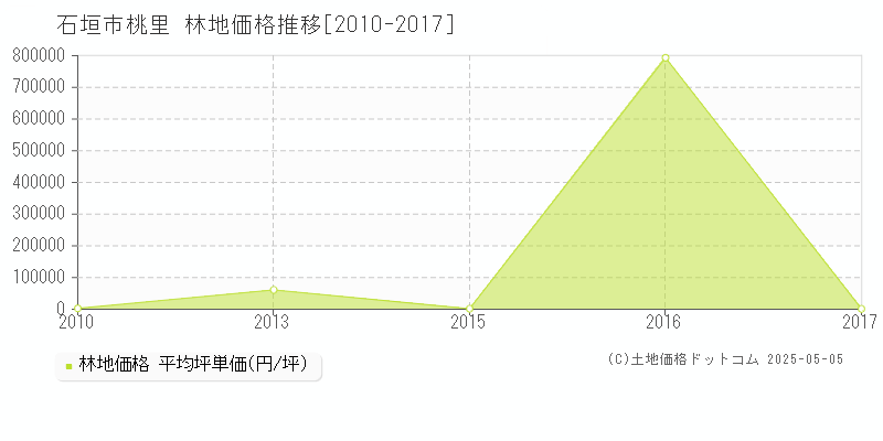 石垣市桃里の林地価格推移グラフ 