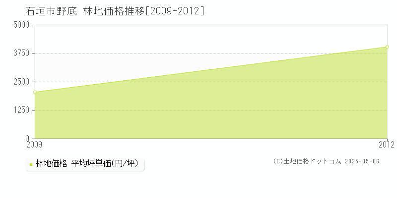 野底(石垣市)の林地価格推移グラフ(坪単価)[2009-2012年]