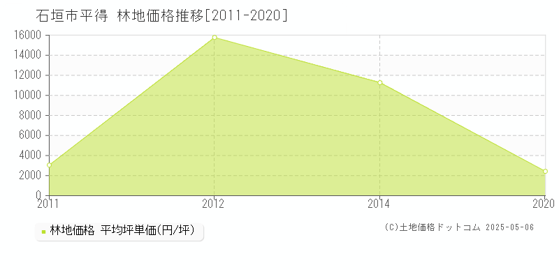 平得(石垣市)の林地価格推移グラフ(坪単価)[2011-2020年]