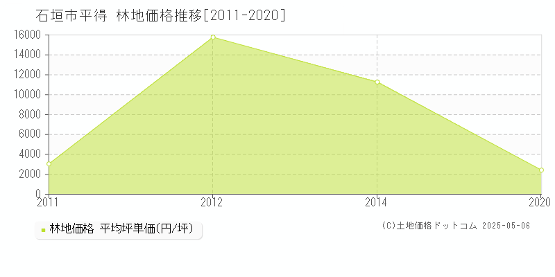 石垣市平得の林地価格推移グラフ 