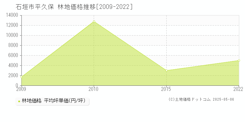 平久保(石垣市)の林地価格推移グラフ(坪単価)[2009-2022年]