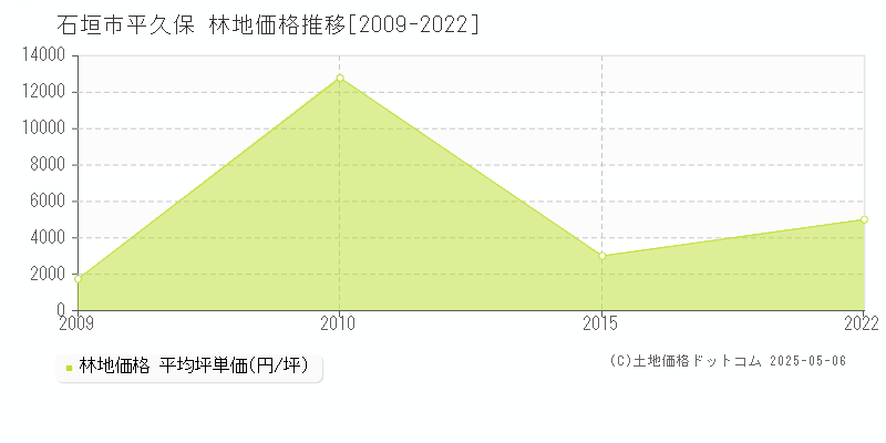 石垣市平久保の林地価格推移グラフ 