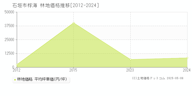 桴海(石垣市)の林地価格推移グラフ(坪単価)[2012-2024年]