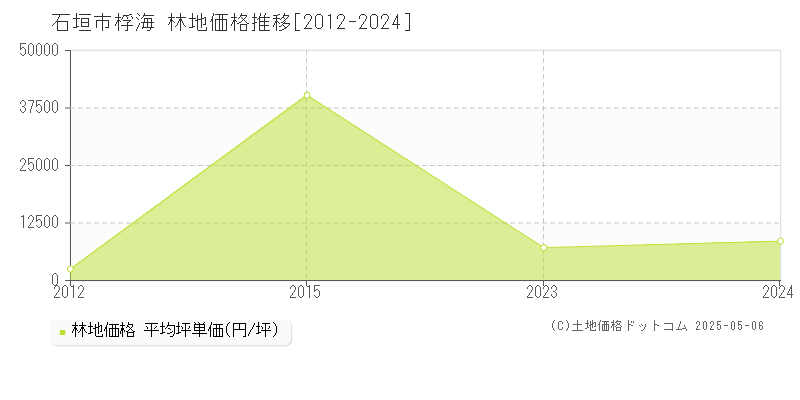 石垣市桴海の林地価格推移グラフ 