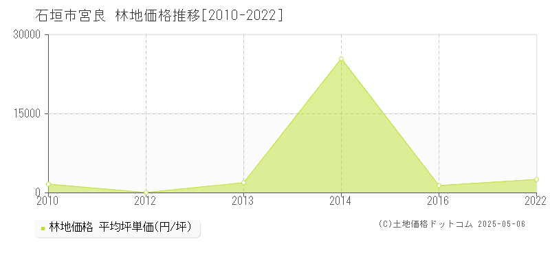宮良(石垣市)の林地価格推移グラフ(坪単価)[2010-2022年]