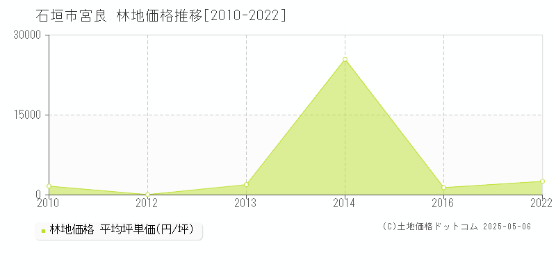 石垣市宮良の林地価格推移グラフ 