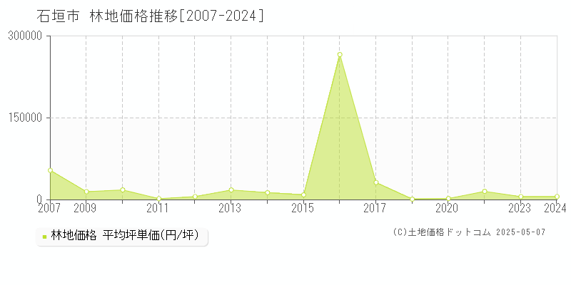 石垣市(沖縄県)の林地価格推移グラフ(坪単価)[2007-2024年]
