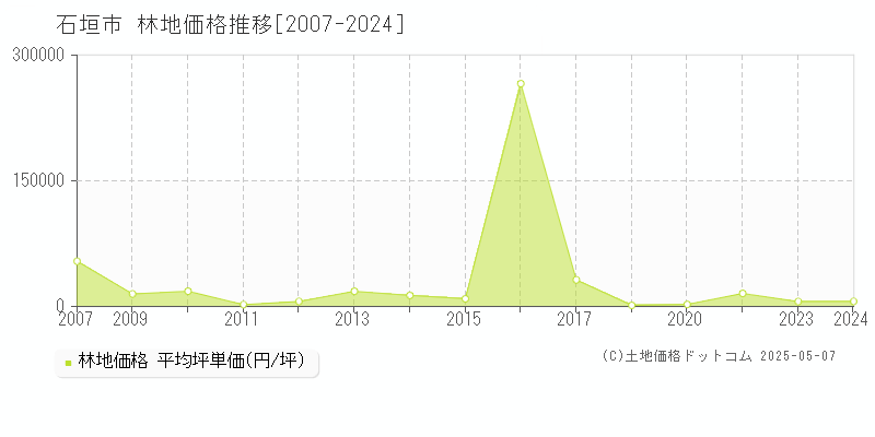 石垣市全域の林地取引事例推移グラフ 