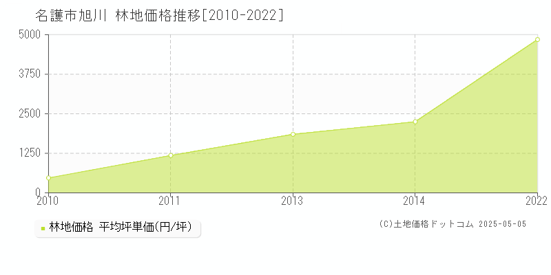 旭川(名護市)の林地価格推移グラフ(坪単価)[2010-2022年]