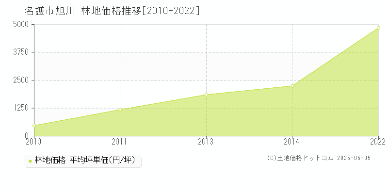 名護市旭川の林地価格推移グラフ 