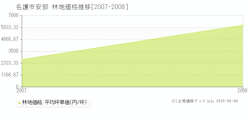 安部(名護市)の林地価格推移グラフ(坪単価)[2007-2008年]