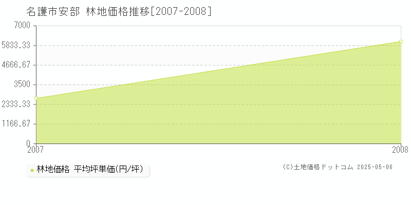 名護市安部の林地価格推移グラフ 