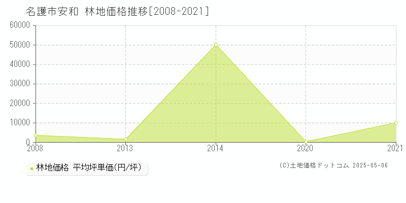 安和(名護市)の林地価格推移グラフ(坪単価)[2008-2021年]