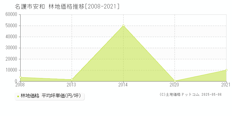 名護市安和の林地価格推移グラフ 