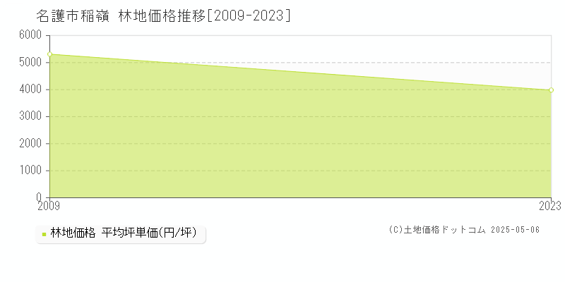 稲嶺(名護市)の林地価格推移グラフ(坪単価)[2009-2023年]
