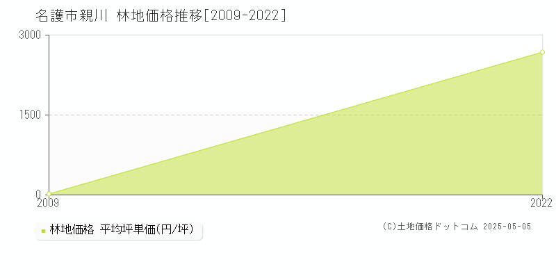 親川(名護市)の林地価格推移グラフ(坪単価)[2009-2022年]