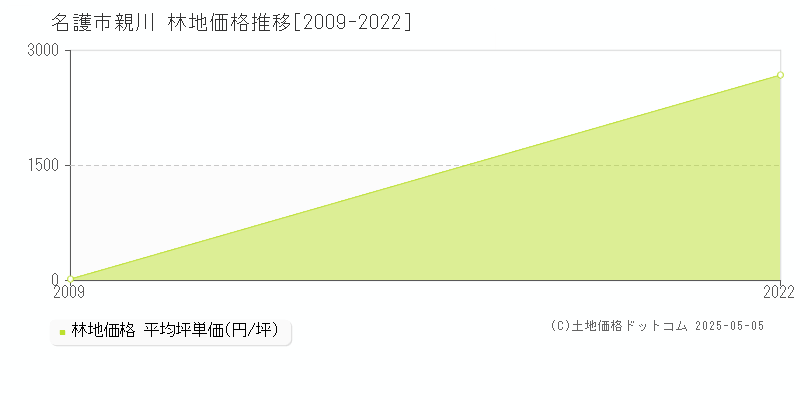 名護市親川の林地価格推移グラフ 