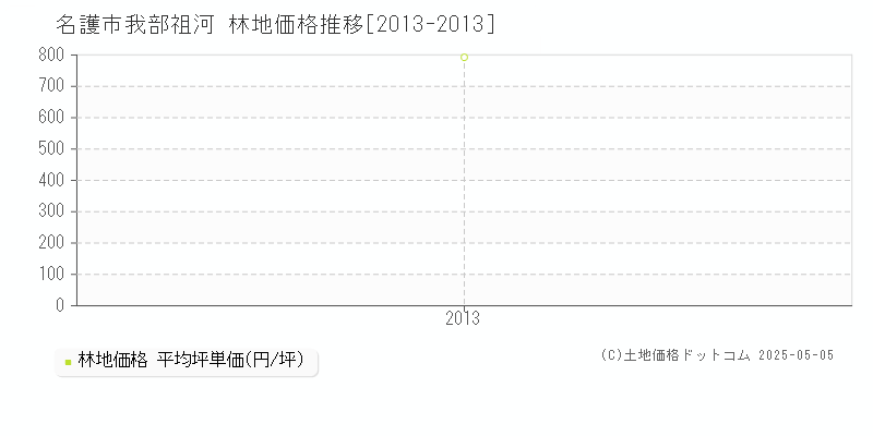 我部祖河(名護市)の林地価格推移グラフ(坪単価)[2013-2013年]