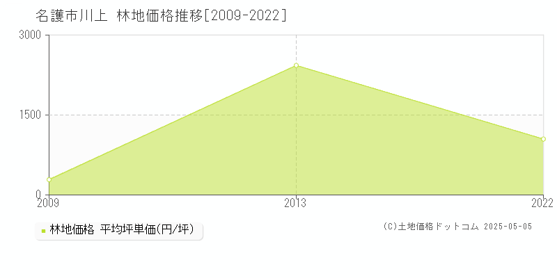 川上(名護市)の林地価格推移グラフ(坪単価)[2009-2022年]