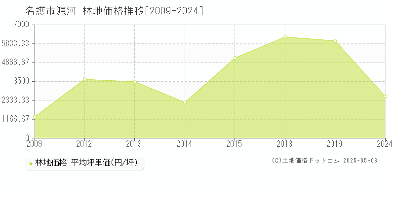 源河(名護市)の林地価格推移グラフ(坪単価)[2009-2024年]