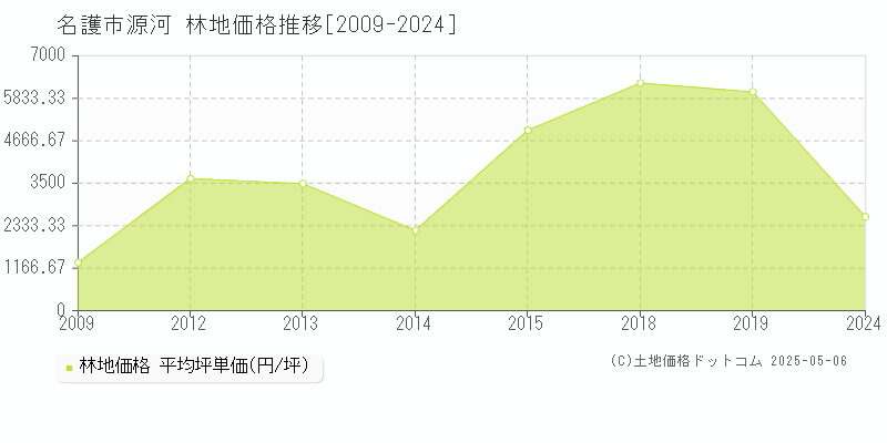 名護市源河の林地価格推移グラフ 