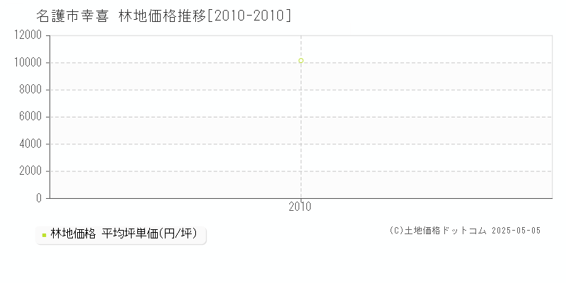 幸喜(名護市)の林地価格推移グラフ(坪単価)[2010-2010年]