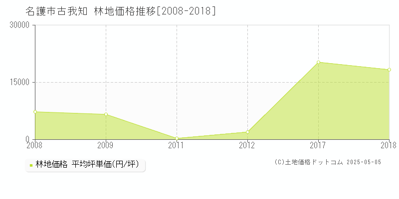 古我知(名護市)の林地価格推移グラフ(坪単価)[2008-2018年]