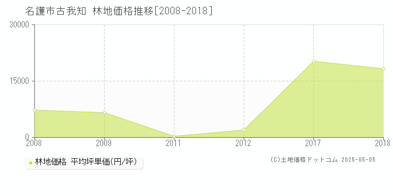 名護市古我知の林地価格推移グラフ 