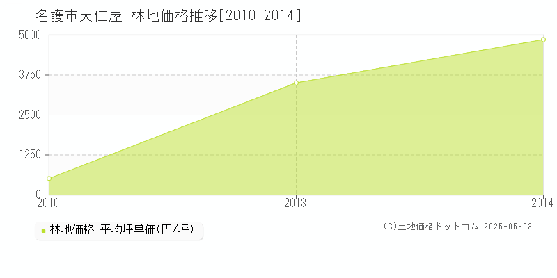 天仁屋(名護市)の林地価格推移グラフ(坪単価)[2010-2014年]