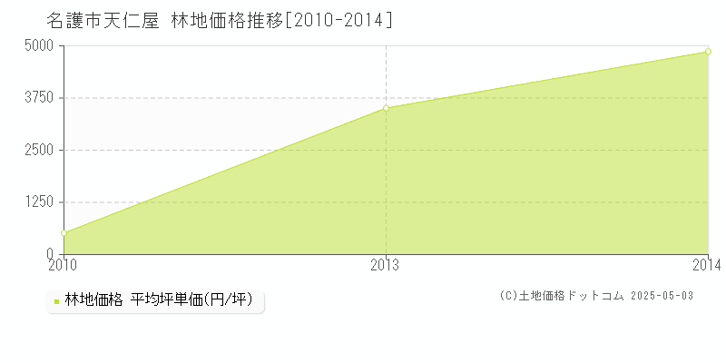 名護市天仁屋の林地価格推移グラフ 