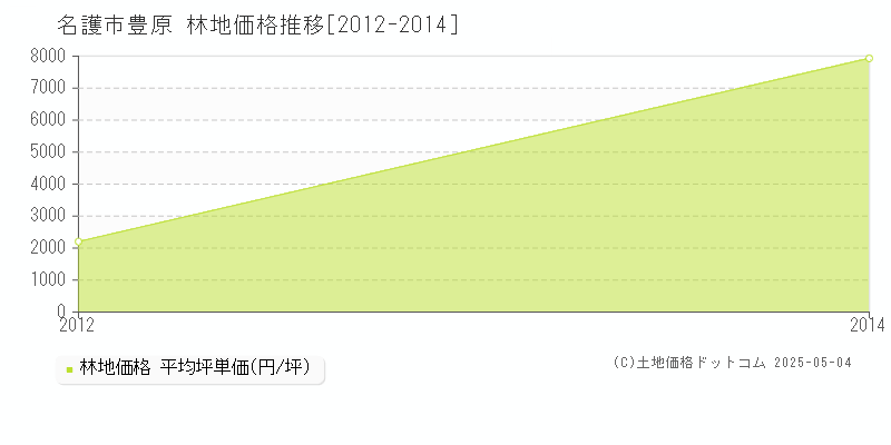 豊原(名護市)の林地価格推移グラフ(坪単価)[2012-2014年]