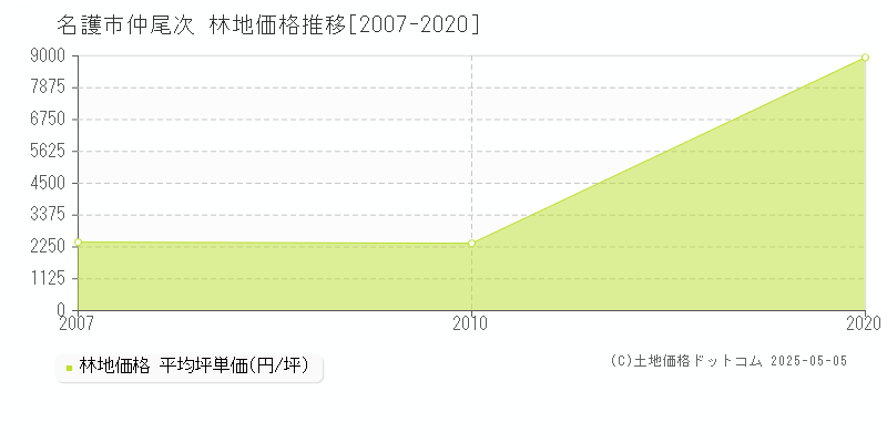 仲尾次(名護市)の林地価格推移グラフ(坪単価)[2007-2020年]