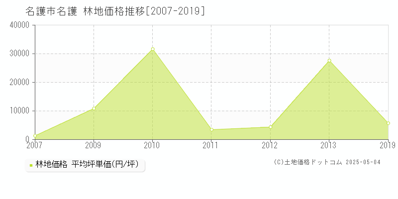 名護(名護市)の林地価格推移グラフ(坪単価)[2007-2019年]