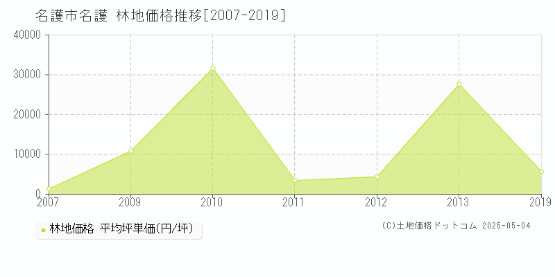 名護市名護の林地価格推移グラフ 