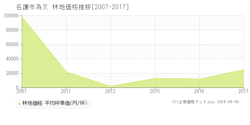 為又(名護市)の林地価格推移グラフ(坪単価)[2007-2017年]